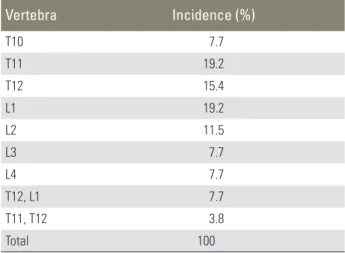 Table 2 shows the preoperative and postoperative PTK  angle, ODI, and VAS. The postoperative scores were  cal-culated based on the latest follow up visit (minimum 24  months)