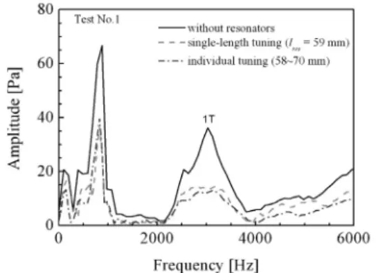 Fig.  6  Damping  factor  of  the  resonators  for  the  various             resonator  lengths  for  the  condition  of  test  No