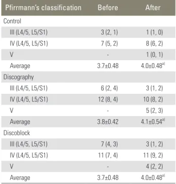 Table 4. Change in magnetic resonance imaging findings Pfirrmann’s classification Before After Control III (L4/5, L5/S1)   3 (2, 1)   1 (1, 0) IV (L4/5, L5/S1)   7 (5, 2)   8 (6, 2) V -   1 (0, 1) Average 3.7±0.48 4.0±0.48 a) Discography III (L4/5, L5/S1) 