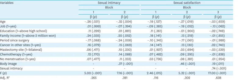 Table 4. Factors Affecting Sexual Intimacy and Sexual Satisfaction   (N=101)