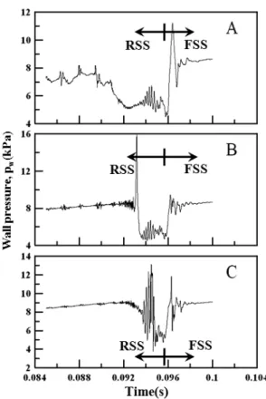 Fig.  8  Time  history  of  wall  pressures  at  point  A,  B  and  C 2.  수치해석  방법     본  연구의  수치계산에서는  과팽창  초음속  로 켓  노즐  내에  발생하는  충격파  박리형태가,  압력 비에  따라  천이되는  과정을  모사하기  위하여,  Menter[9]가  제안한  K-ω  SST  Two-equation  난 류  모델을  사용하였으며,  2차원  비정상  축대칭,  