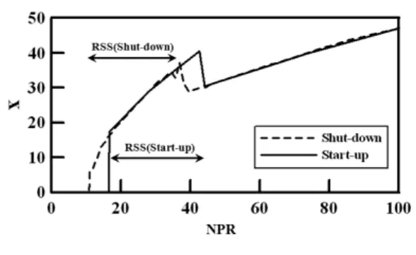 Fig.  10  Axial  location  of  separation  point  from  throat  versus  NPR  during  shut-down  and  start-up  transients초음속  제트영역에서  벽과  전단층을  경계로  충격파와  팽창파의  반사가  반복적으로  발생하기 때문으로  판단된다