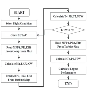 Fig.  5  Flow  of  Engine  Performance  Model