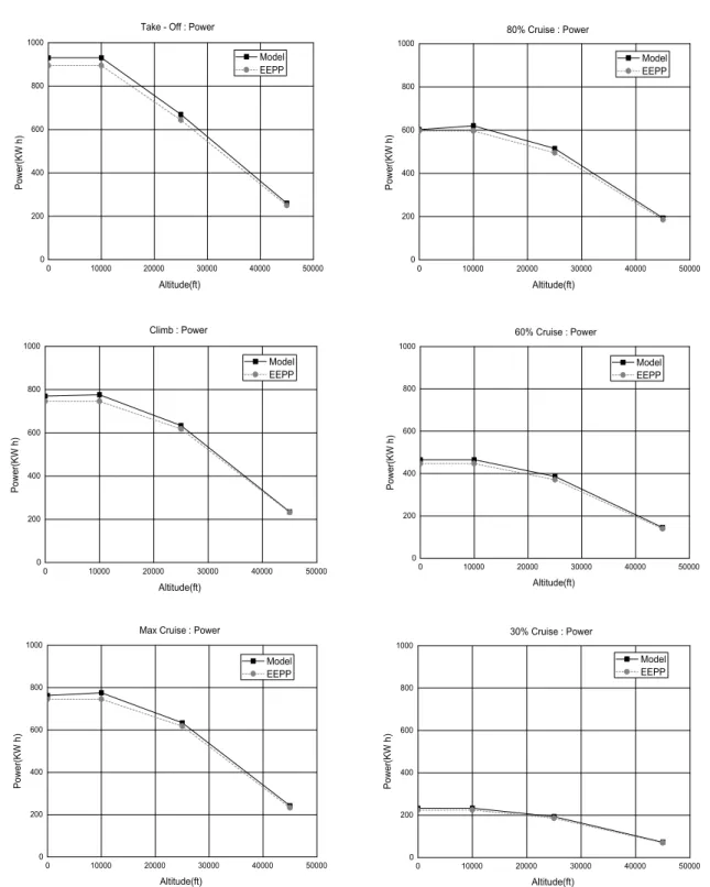 Fig.  6  Turbine  Power  about  Flight  Condition
