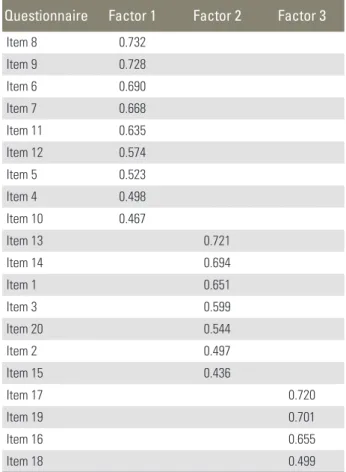 Table 2. Factor analysis