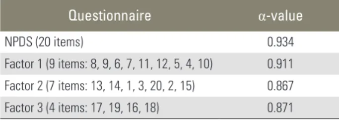 Table 4. Test-retest reproducibility as determined by ICC (n=69) Questionnaire ICC (95% confidence interval)