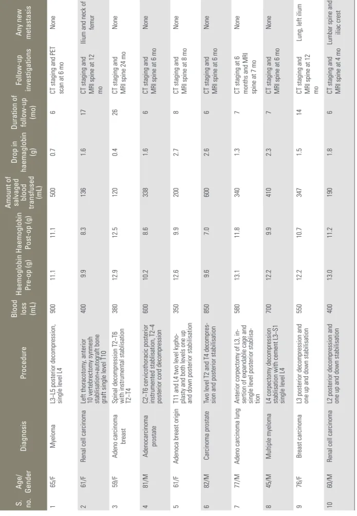 Table 2. Table showing details of all patients that were included in the final analysis S
