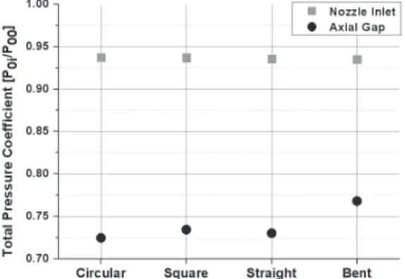 Fig.  7  Total  Pressure  Coefficients  at  Nozzle  and  Axial  Gap  According  to  Nozzle  Shapes