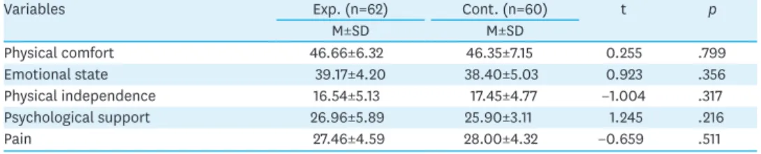 Table 3. Mean Differences in Postoperative Recovery   (N=122)