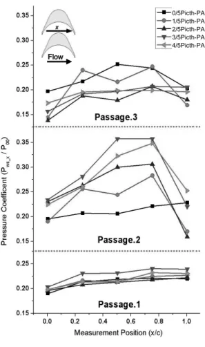 Fig.  8  Static  Pressures  of  the  Supersonic  Turbine  Cascade  Passage  as  the  Positions
