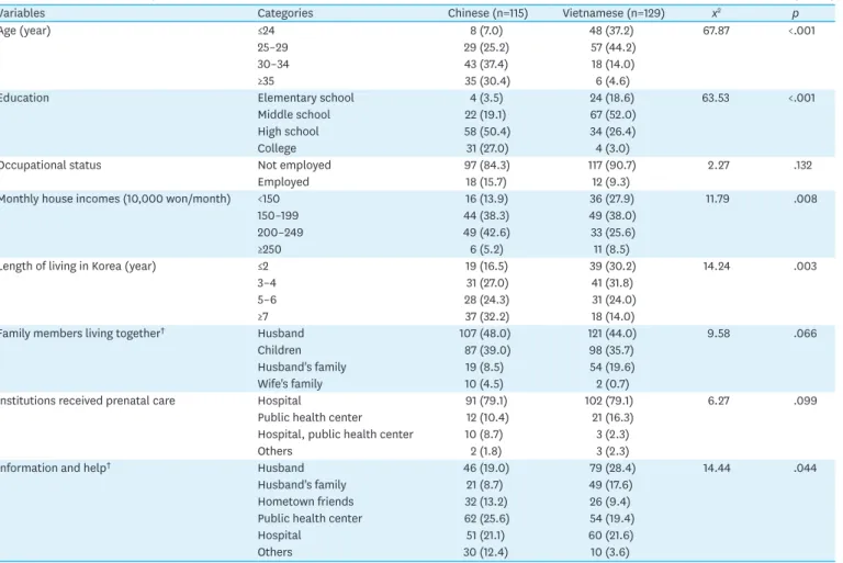 Table 1. Characteristics of Subjects   (N=244)