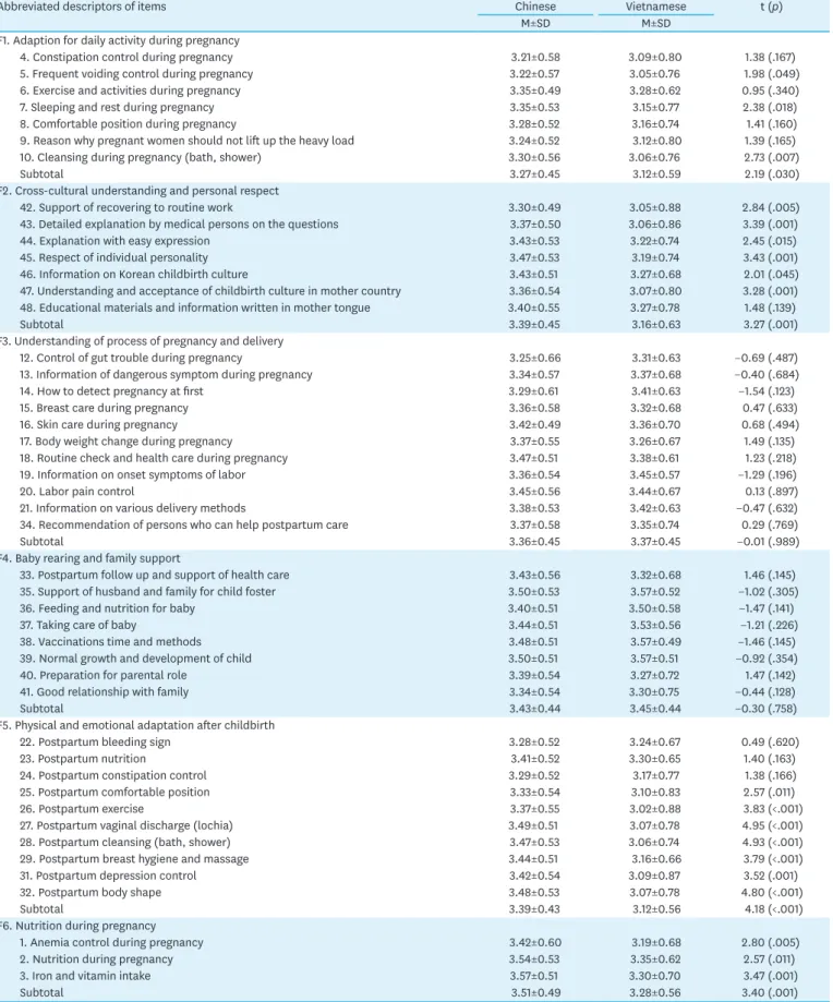 Table 2. Difference of Chinese and Vietnamese Immigrant Women's Need for Pregnancy and Postpartum Adaptation   (N=244)