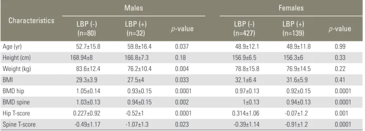 Table 4. Anthropometric values of individuals by low back pain and menopausal status Characteristics ≤50 yr >50 yr LBP (-) (n=238) LBP (+)(n=79) p-value LBP (-)(n=189) LBP (+)(n=60) p-value Age (yr)   40.1±6.7   40.4±6.5 0.74  59.9±7.5    60±6.8 0.93 He