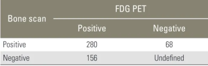 Table 3. Distribution of bone scan/FDG PET findings based on final  diagnosis in all spinal lesions
