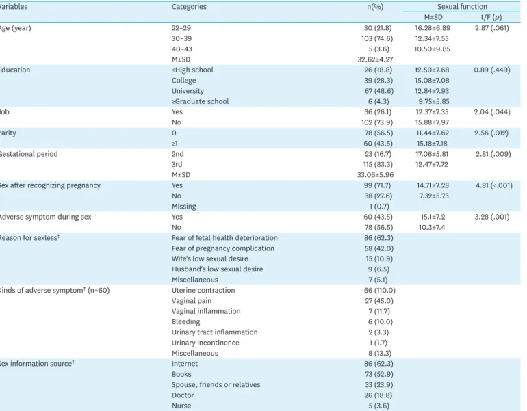 Table 1. Differences of Sexual Function by General and Sexual Characteristics   (N=138)
