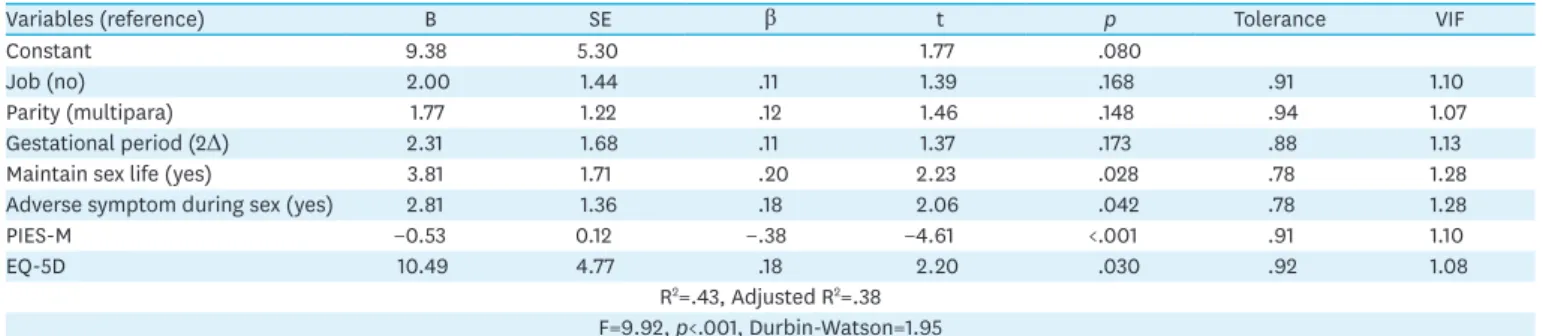 Table 5. Influencing Factors of FSFI-6K   (N=138)