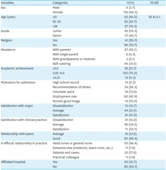 Table 1. General Characteristics of Subjects   (N=140)