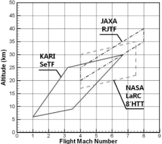 Fig.  1  Operating  envelopes  of  each  blowdown  test  facility