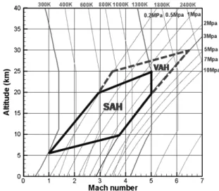 Fig.  3  Schematic  of  the  SeTFFig.  2  Operating  envelope  of  the  Scramjet  engine 