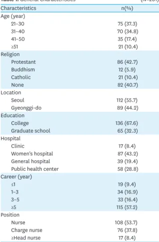 Table 1. General Characteristics   (N=201)