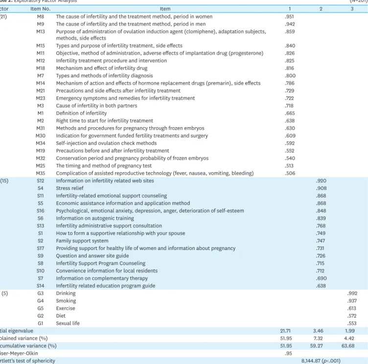 Table 2. Exploratory Factor Analysis  (N=201)