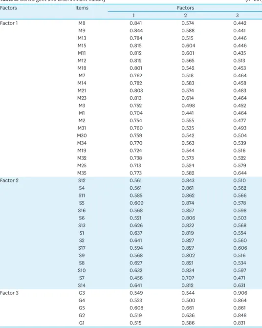 Table 3. Convergent and Discriminant Validity   (N=201)