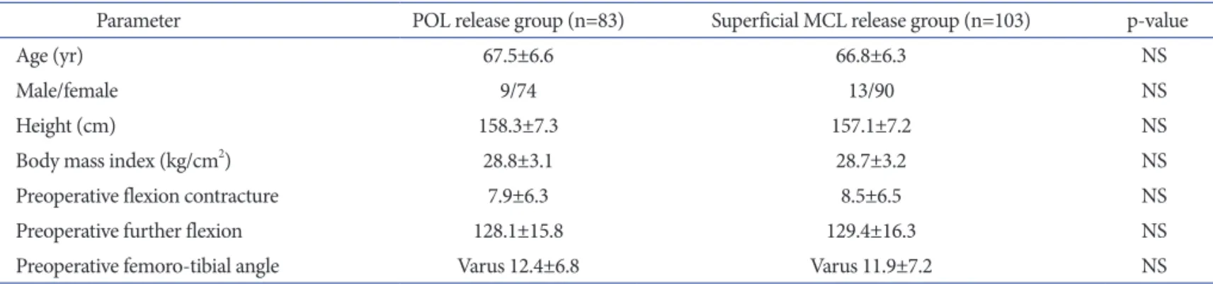 Table 1. Demographic Factors