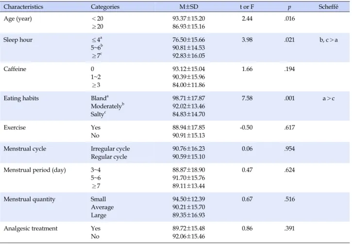 Table 3. Quality of Life according to General and Menstruation-related Characteristics (N=135)