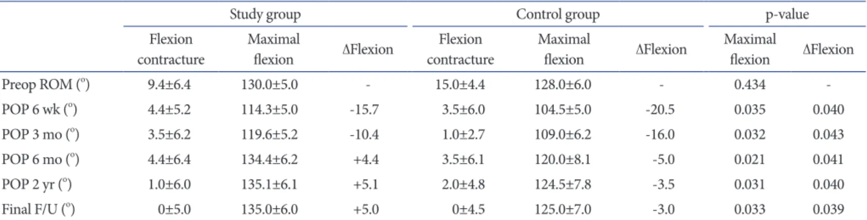 Table 2. Range of Motion between the Study Group and Control Group