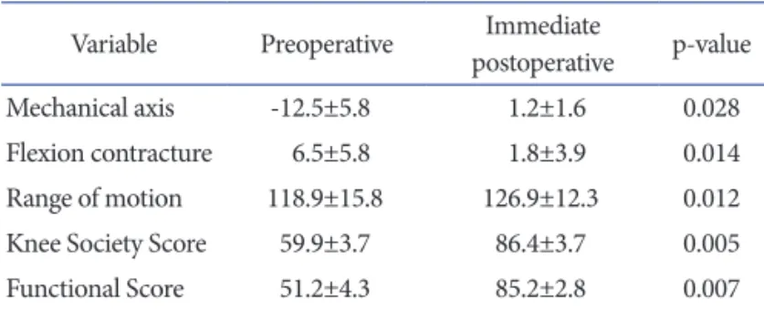 Table 3. Means and Standard Deviations for Clinical Results Pre- and  Postoperation by Treatment