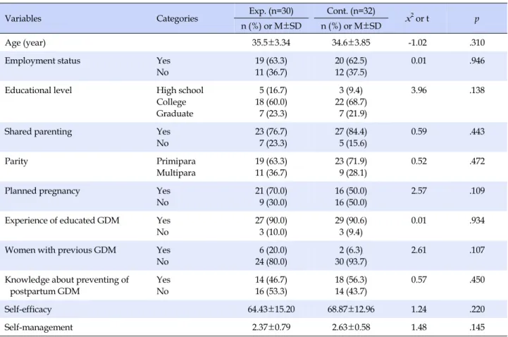 Table 3. Homogeneity Test of Characteristics and Study Variables between Experimental and Control Group (N=62)