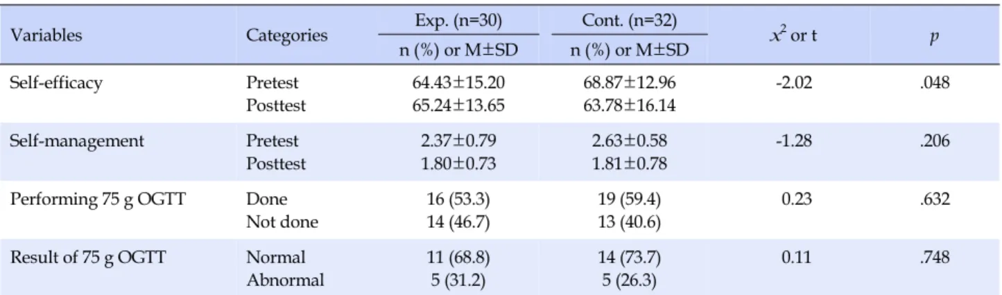 Table 4. Effects of Self-efficacy, Self-management and 75 g OGTT between Experimental and Control Group (N=62)