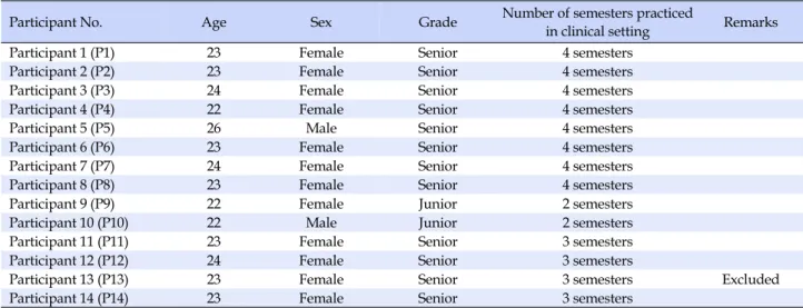 Table 1. Participants' General Characteristics