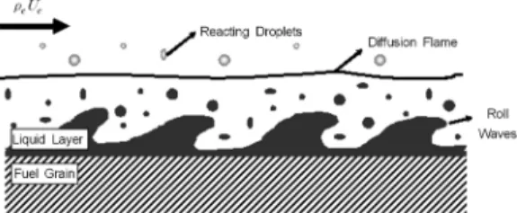 Fig.  1  Schematic  of  the  droplets  entrainment