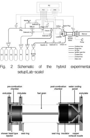 Fig.  3  Schematic  of  the  hybrid  rocket  motor(Lab-scale)