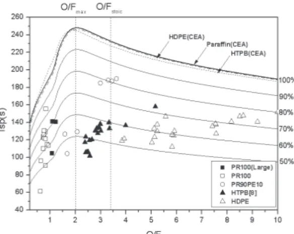 Fig.  8  Characteristic  velocity  vs  O/F  ratio  Fig.  9  Specific  impulse  vs  O/F  ratio을  알  수  있다