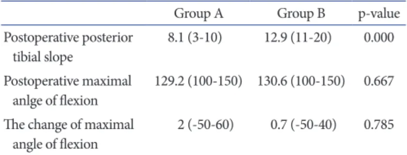 Table 2. Comparison of Preoperative Demographics between Group α  and Group β