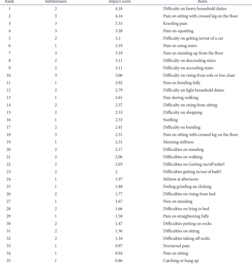 Table 3. Impact Scores of Items
