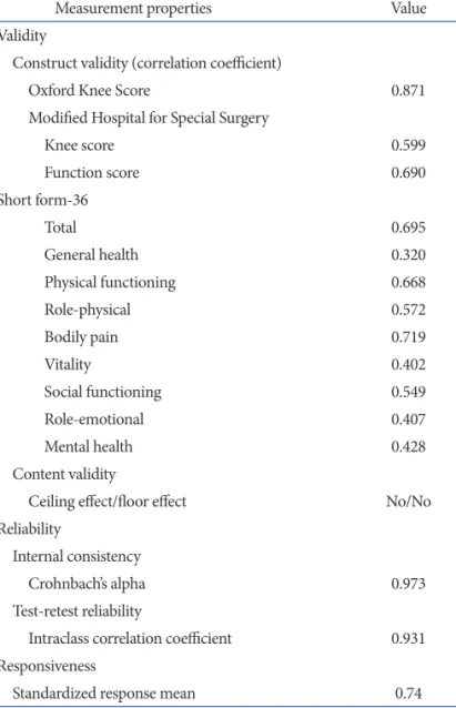Table 4. Measurement Properties of the Korean Knee Score 
