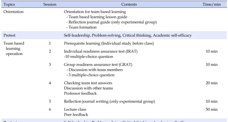 Figure 1. Research process.
