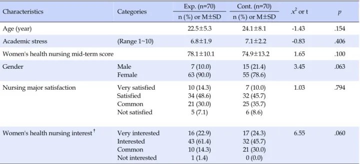 Table 1. Homogeneity Tests of General Characteristics for the Two Groups  (N=140)
