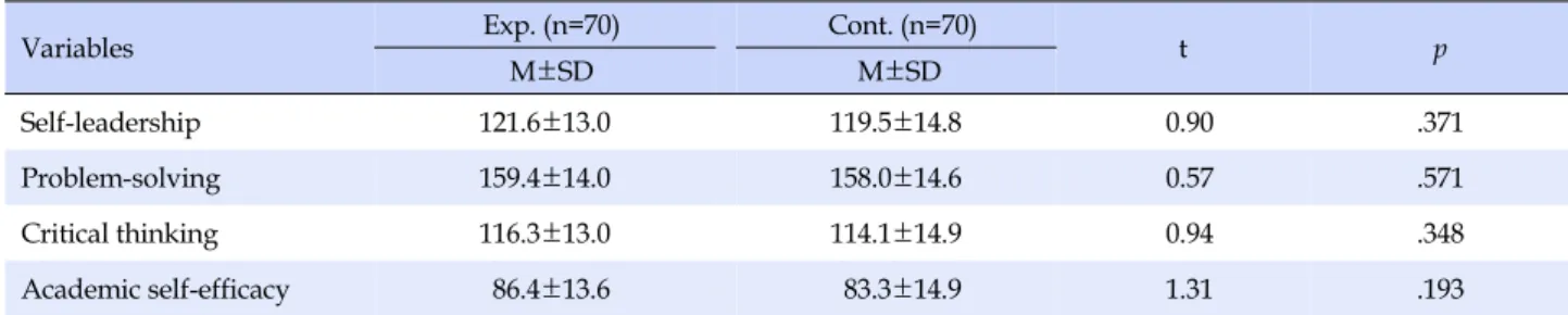 Table 2. Homogeneity Test of the Dependent Variables for the Two Groups (N=140)