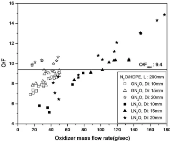 Fig.  3  End-burning  effect 