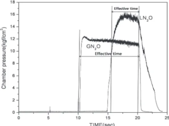 Fig.  6  Time  trace  of  chamber  pressure