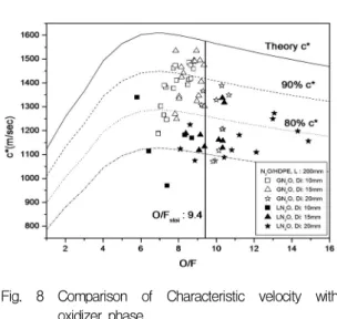 Fig.  8  Comparison  of  Characteristic  velocity  with  oxidizer  phase 사용하였다.  인젝터를  통해  유입되는  액체  N 2 O 는  완전히  기화되지  못하고  기체와  액체가  혼합 된  형태로  연소기로  주입되기  때문에  액체  N 2 O 를  기화하는데  열에너지가  필요하다