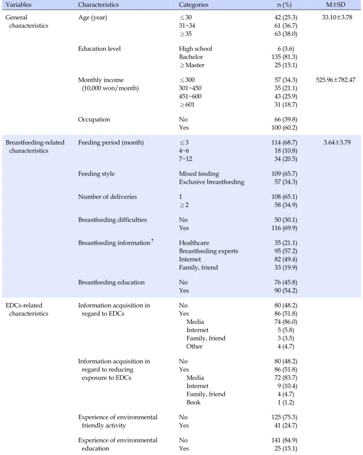 Table 1. General and Breastfeeding-related and EDCs-related Characteristics of Participants (N=166)
