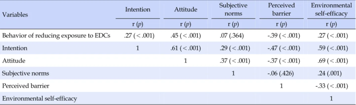 Table 4. Correlations among Behavior of Reducing Exposure to EDCs and Variables (N=166)