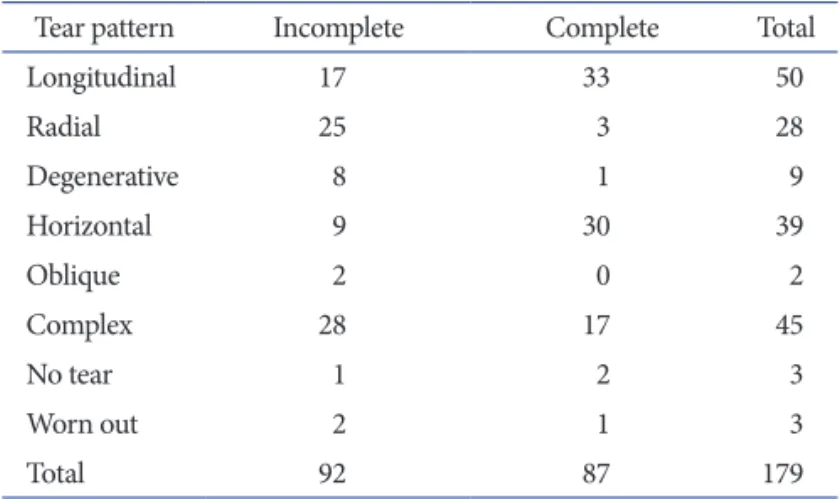 Table 1. The Distribution of Tear Patterns according to Watanabe’s  Classification