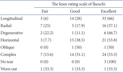 Table 4. The Relation between Duration of Symptom and Postoperative  Ikeuchi Grade