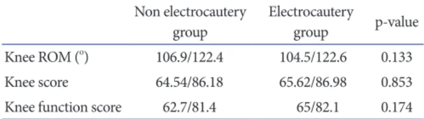 Table 1. Results of ROM, Knee Score, and Knee Functional Score Non electrocautery 